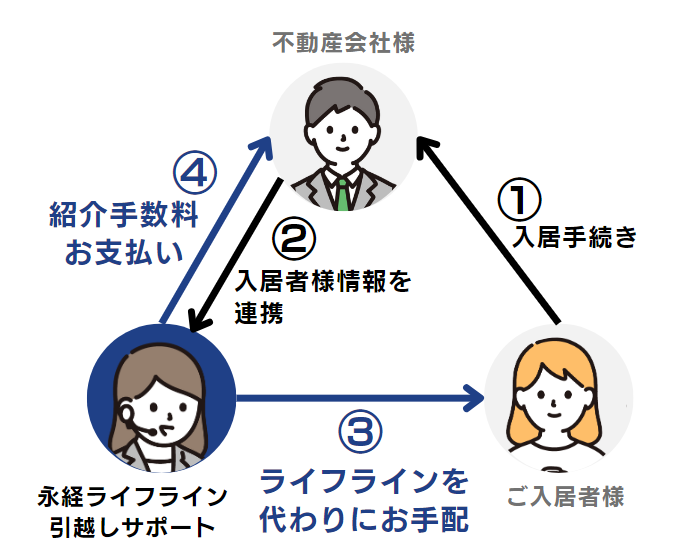 大切なご入居者様の物件契約後の負担を軽減！